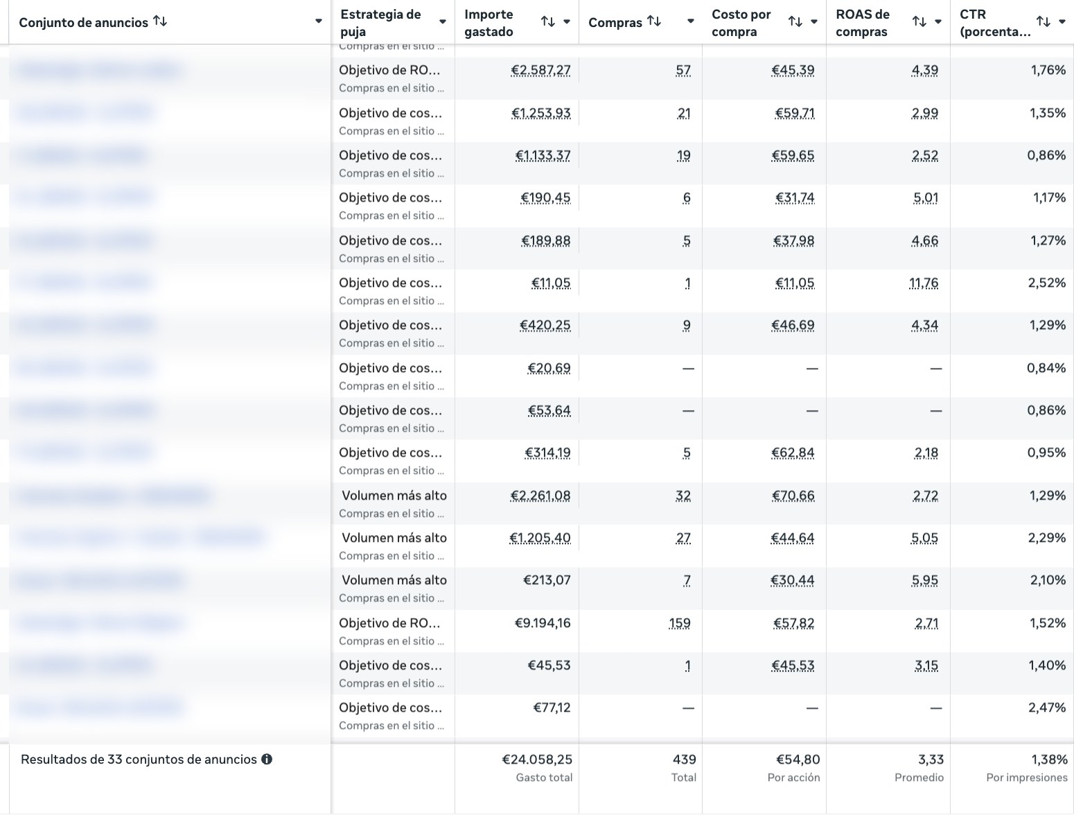 Captura del Ads Manager de una cuenta de calzado gestionada por La Hormiga Digital, con los nombres de las campañas difuminados